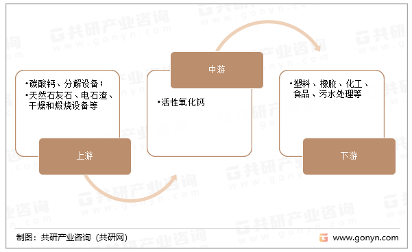 活性氧化钙产业链