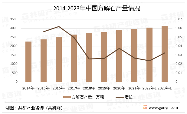 2014-2023年中国方解石产量情况