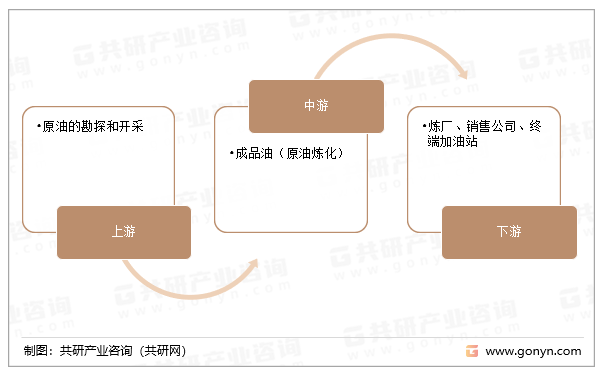 成品油产业链