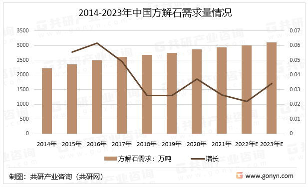 2014-2023年中国方解石需求量情况