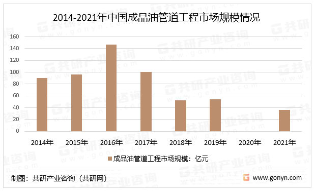 2014-2021年中国成品油管道工程市场规模情况