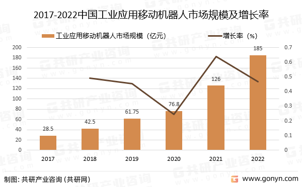 2017-2022中国工业应用移动机器人市场规模及增长率