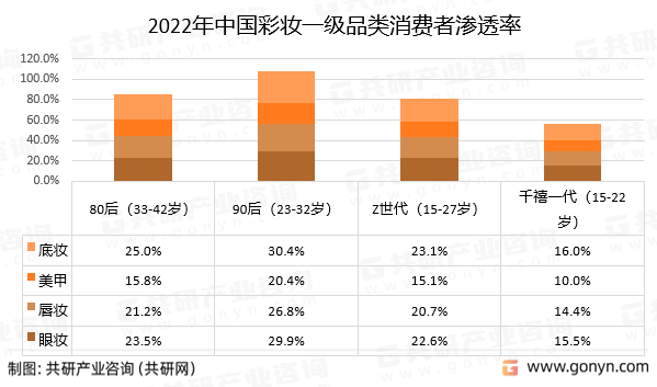 2022年中国彩妆一级品类消费者渗透率