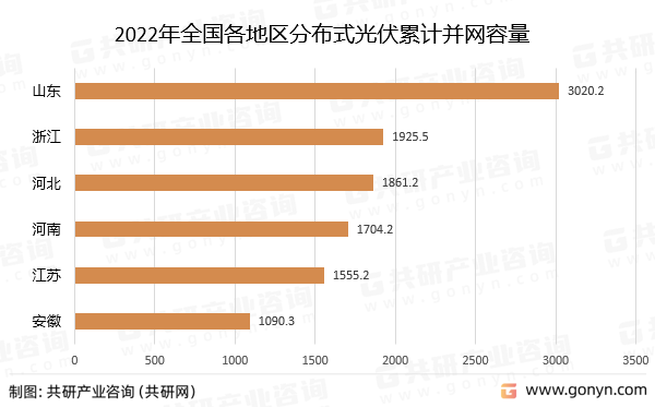 2022年全国各地区分布式光伏累计并网容量
