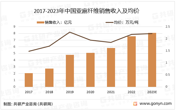 2017-2023年中国亚麻纤维销售收入及均价