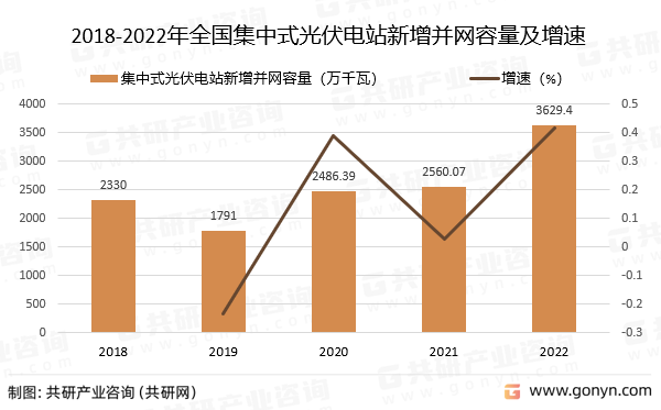 2018-2022年全国集中式光伏电站新增并网容量及增速
