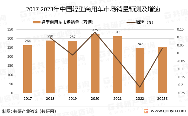 2017-2023年中国轻型商用车市场销量预测及增速