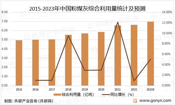 2015-2023年中国粉煤灰综合利用量统计及预测