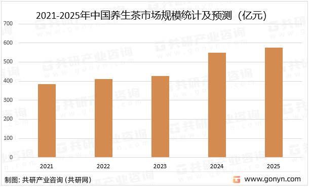 2021-2025年中国养生茶市场规模统计及预测