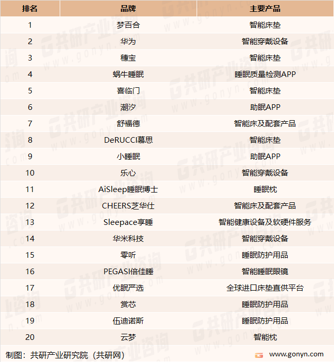 中国睡眠医疗企业品牌TOP20