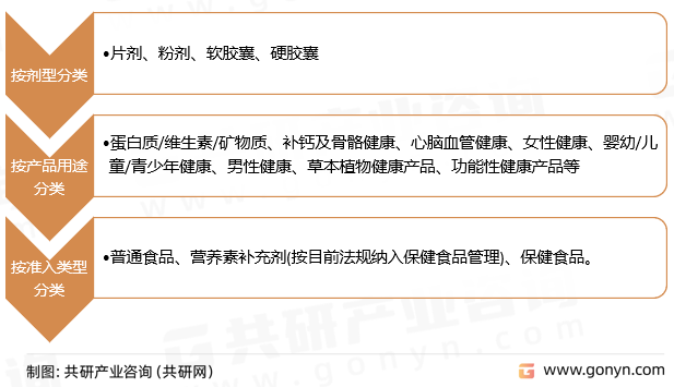 膳食补充剂主要产品分类
