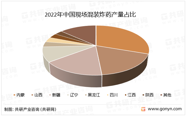 2022年中国现场混装炸药产量占比