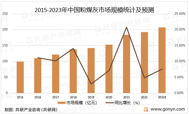2015-2023年中国粉煤灰市场规模统计及预测