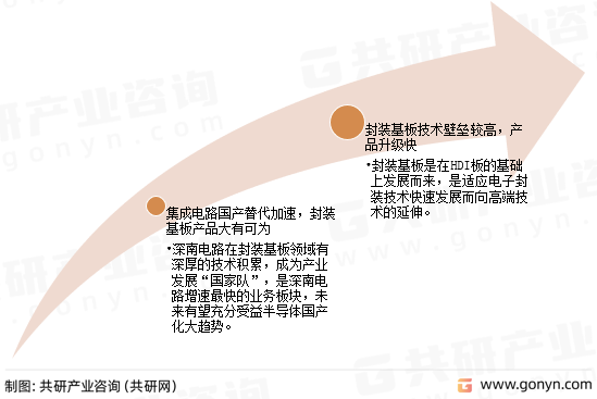 封装基板市场发展趋势