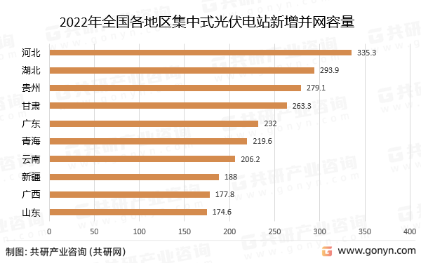 2022年全国各地区集中式光伏电站新增并网容量