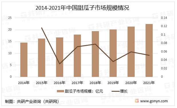 2014-2021年中国甜瓜子市场规模情况