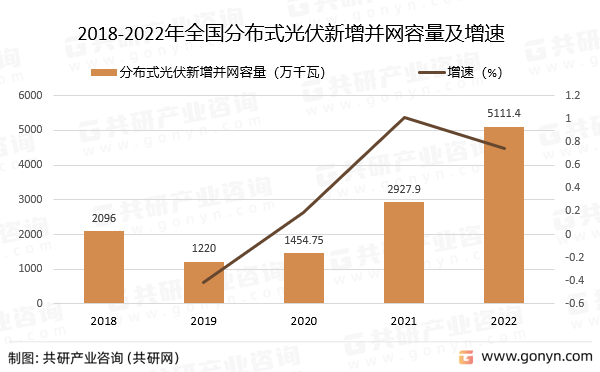 2018-2022年全国分布式光伏新增并网容量及增速