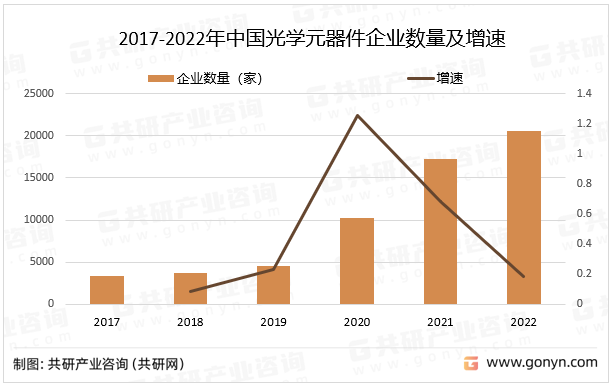 2017-2022年中国光学器件企业数量及增速