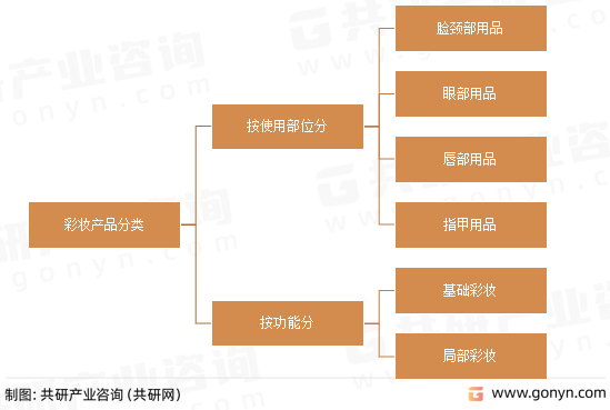 彩妆产品分类