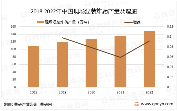 2018-2022年中国现场混装炸药产量及增速