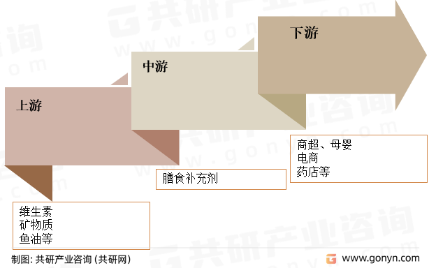 膳食补充剂行业产业链