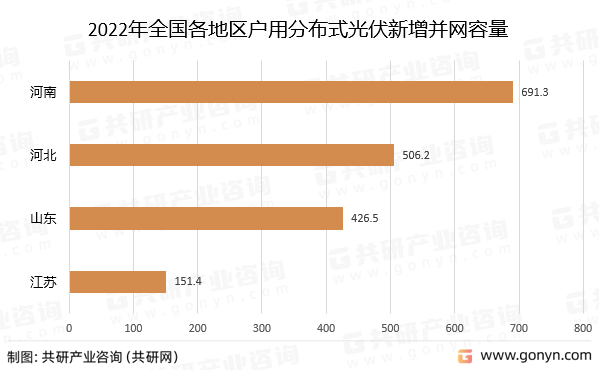 2022年全国各地区户用分布式光伏新增并网容量