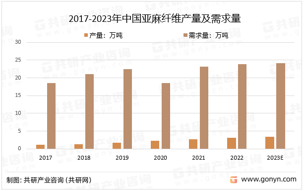 2017-2023年中国亚麻纤维产量及需求量