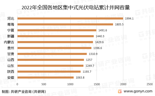 2022年全国各地区集中式光伏电站累计并网容量