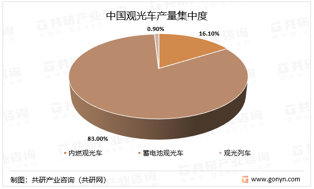 中国观光车产量集中度