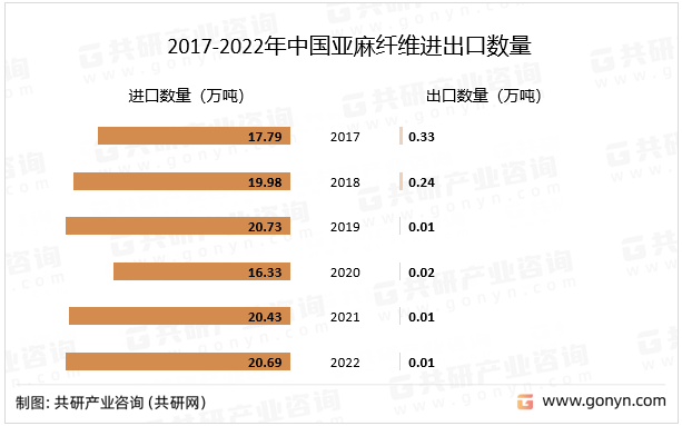 2017-2022年中国亚麻纤维进出口数量