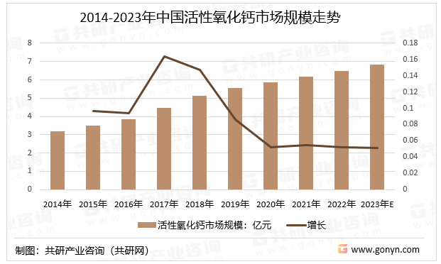 2014-2023年中国活性氧化钙市场规模走势