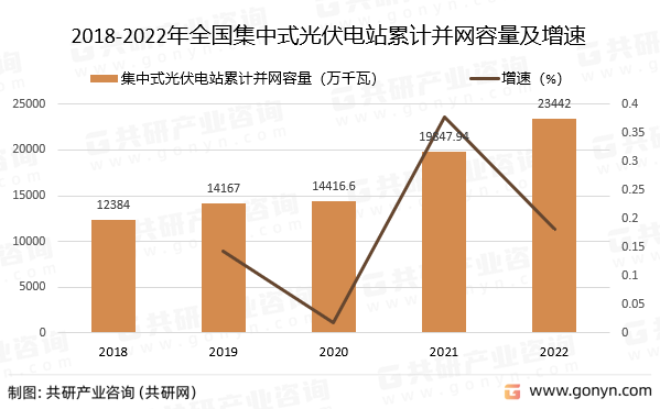 2018-2022年全国集中式光伏电站累计并网容量及增速