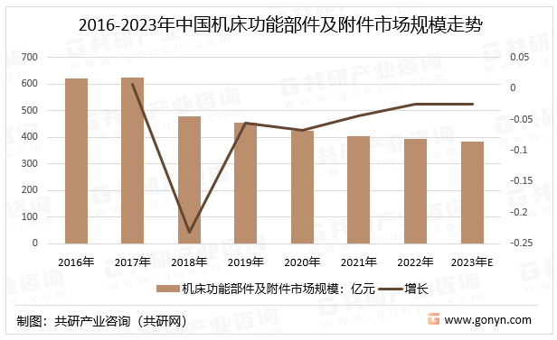 2016-2023年中国机床功能部件及附件市场规模走势