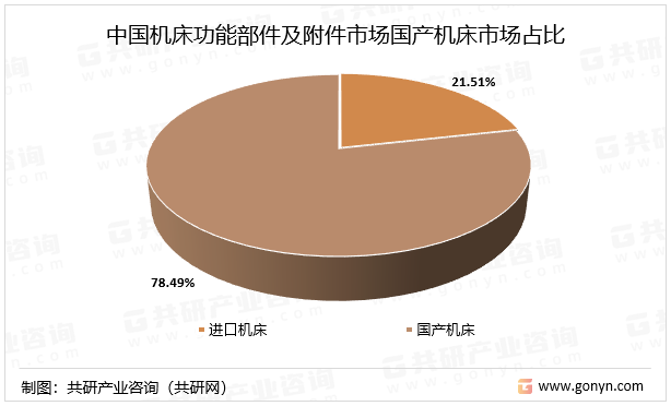 中国机床功能部件及附件市场国产机床市场占比