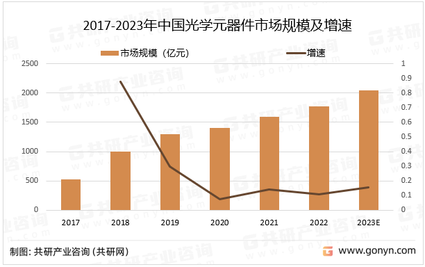 2017-2023年中国光学元器件市场规模及增速