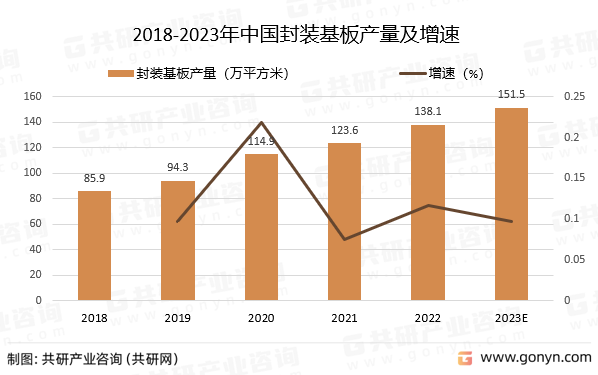 2018-2023年中国封装基板产量及增速