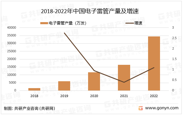 2018-2022年中国电子雷管产量及增速