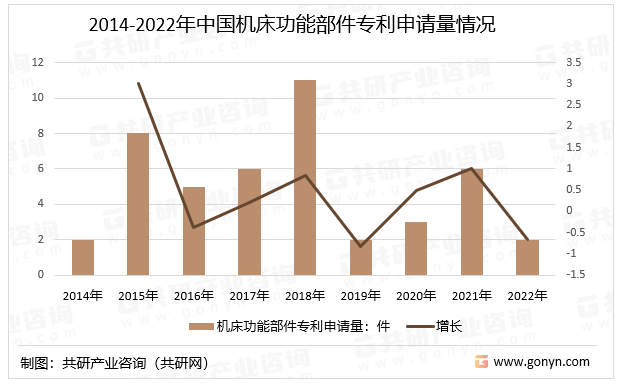 2014-2022年中国机床功能部件专利申请量情况