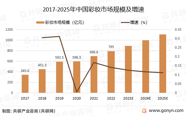 2017-2025年中国彩妆市场规模及增速
