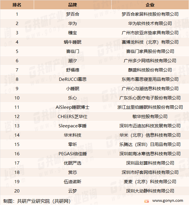 睡眠经济品牌TOP20企业全称对照表