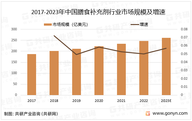 2017-2023年中国膳食补充剂行业市场规模及增速