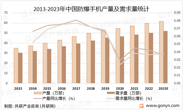 2013-2023年中国防爆手机产量及需求量统计