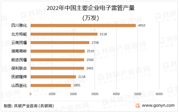 2022年中国主要企业电子雷管产量