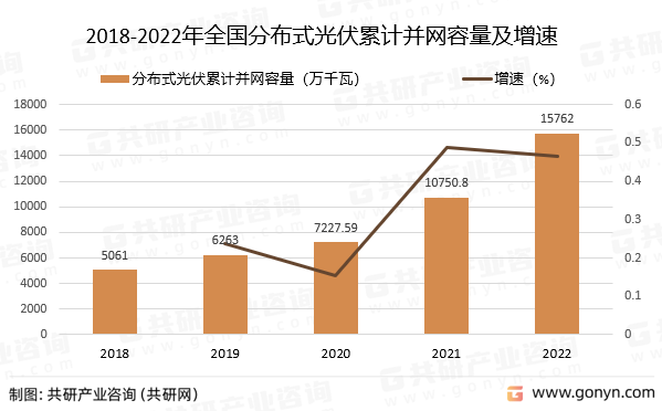 2018-2022年全国分布式光伏累计并网容量及增速