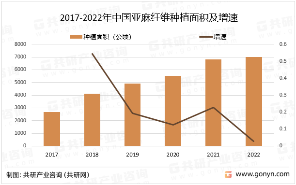 2017-2022年中国亚麻纤维种植面积及增速