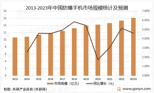 2013-2023年中国防爆手机市场规模统计及预测