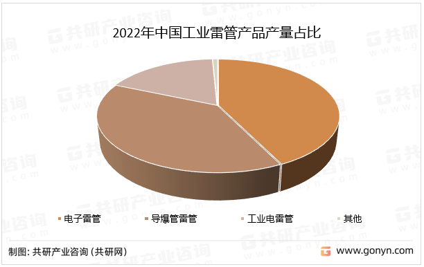 2022年中国工业雷管产品产量占比