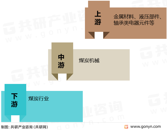 煤炭机械产业链