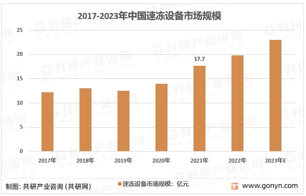 2017-2023年中国速冻设备市场规模