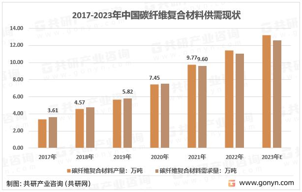 2017-2023年中国碳纤维复合材料供需现状